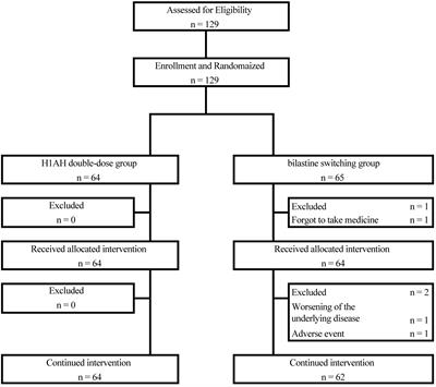 Efficacy and safety of switching to bilastine, an H1-antihistamine, in patients with refractory chronic spontaneous urticaria (H1-SWITCH): a multicenter, open-label, randomized, parallel-group comparative study